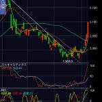 キリンホールディングス（2503）の株価、上値抵抗線を越え、底練り、底打ちのパターン