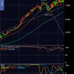 良品計画(7453)の株価、陽線と陰線が混在し、上下動する「ゼブラ」な推移