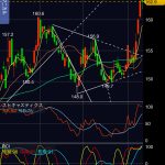 NTT(9432)の株価、三空とはならず利食い線に