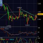 トヨタ自動車(7203)の株価、短期移動平均線に支持された上昇局面の上ヒゲ