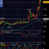 三菱UFJ（8306）の株価、高値圏で「はらみ線」出現