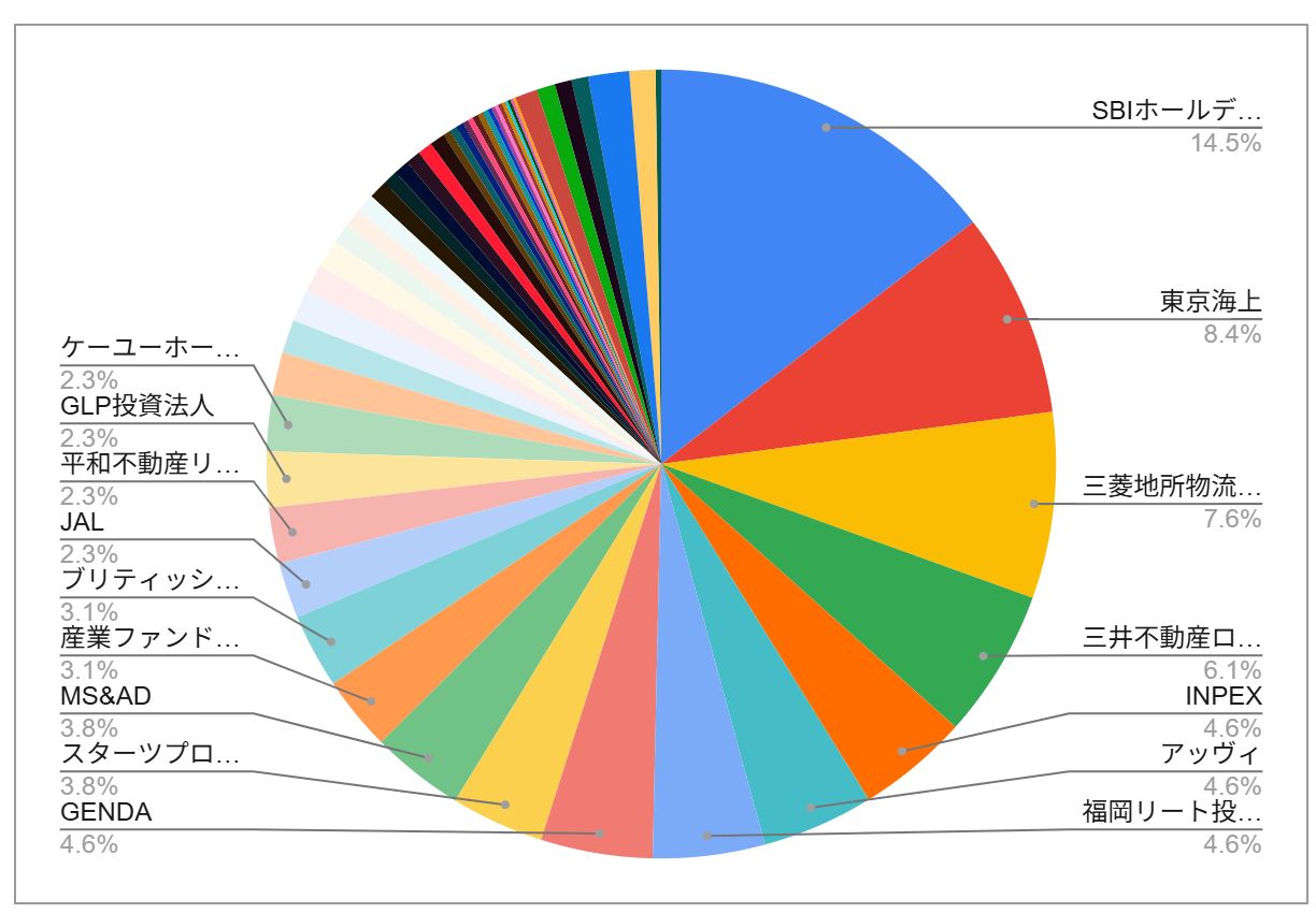高配当株ポートフォリオ：Ｊリートと主力銘柄に動意あり（2025年7月）