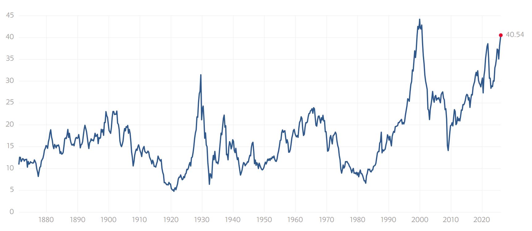 米国株の現状を確認（2026年）