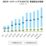 「SBIホールディングス」が11.8%の増配を発表（2026年）