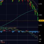 米国株は200日線を割る、日本株は割らず