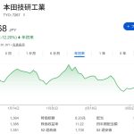 ホンダ、１兆円下方修正の衝撃。PBR0.43倍まで下落