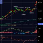 キオクシアHDの株価、高値圏で陰線が出現