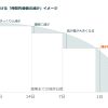 「グローバルX NASDAQ100・デイリー・カバード・コール ETF【563A】」はNASDAQの成長を残しつつ、リターンを配当化する高配当ETF