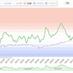 騰落レシオで見る日本株。過熱感は薄れ、買い場の目安に近づく